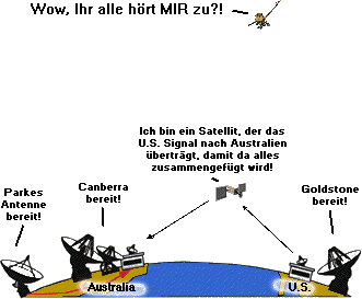 Das Deep Space Network arbeitet zusammen